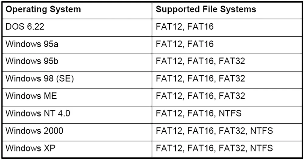 Windows支持的文件系统 - 筑梦实验室