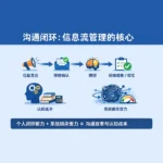 沟通闭环与降低沟通熵的概念示意图 — 强调完整反馈与信息确认